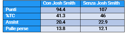 Le stat di Detroit prima e dopo Josh Smith