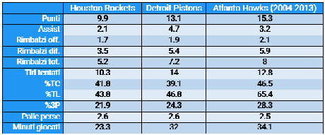 Le stat di Smith in maglia Rockets, Pistons e Hawks