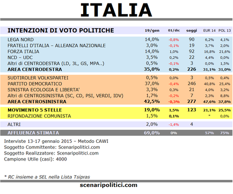 Sondaggio SCENARIPOLITICI 19 gennaio 