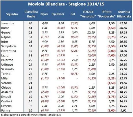 #MoviolaBilanciata, 19a giornata: il bilancio del girone d’andata
