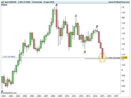 Cambio Euro/Dollaro  - Fibonacci