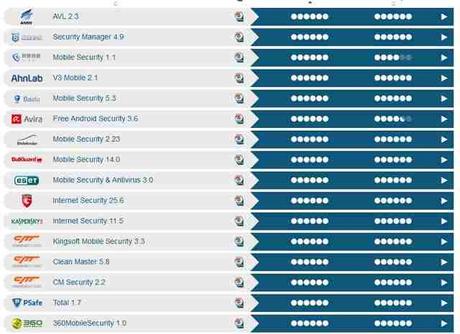 Quale è migliore antivirus per telefono e Tablet Android