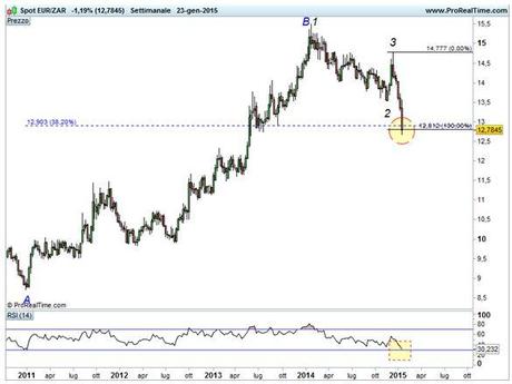 Euro/Rand - Area di Convergenza - RSI