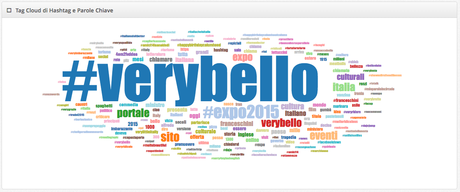 Twitter è #verybello Tag Cloud Hashtag e Parole chiave