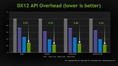 Arrivano le DirectX 12