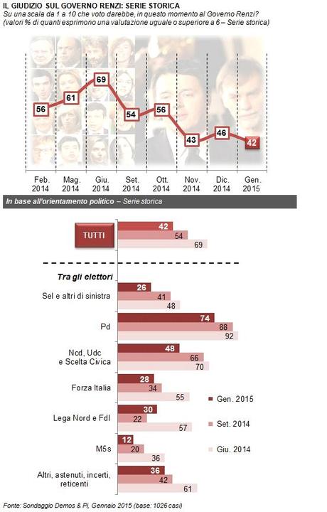 Sondaggio DEMOS 25 gennaio 2015