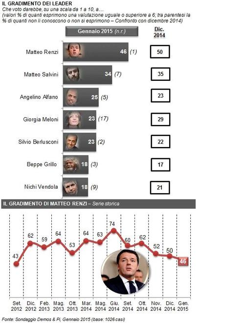 Sondaggio DEMOS 25 gennaio 2015