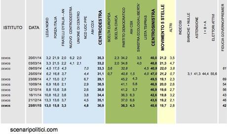 Sondaggio DEMOS 25 gennaio 2015