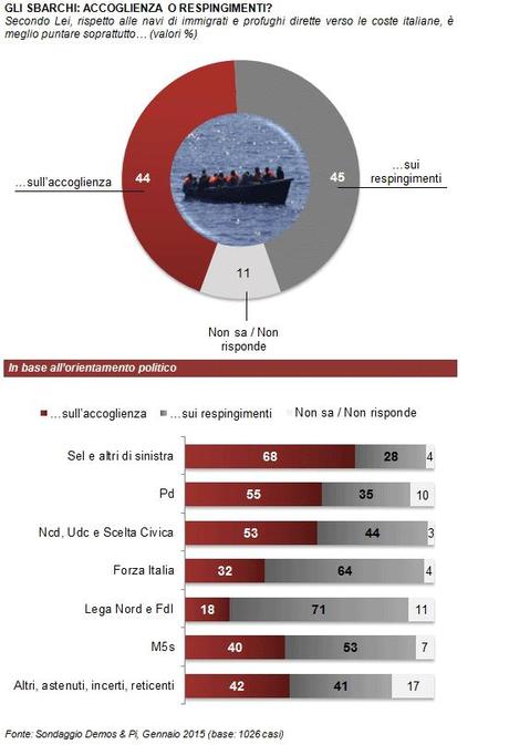 Sondaggio DEMOS 25 gennaio 2015