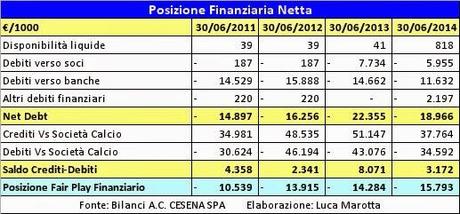 AC Cesena, Bilancio 2013/14: Piano Industriale e rateizzazione fiscale guidano le scelte della società