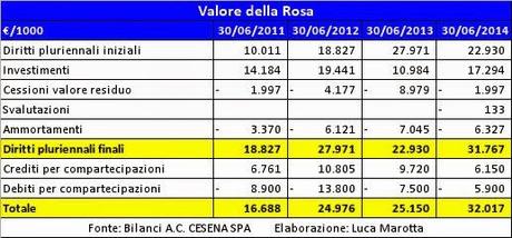 AC Cesena, Bilancio 2013/14: Piano Industriale e rateizzazione fiscale guidano le scelte della società
