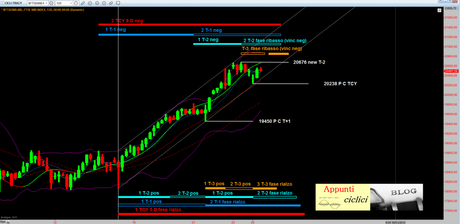 FTSEMIB: IL TCY DA 18066