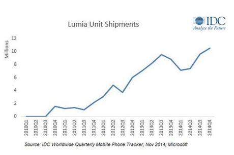 idc_vendite lumia