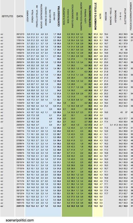 Sondaggio IXE’ 16 gennaio 2015