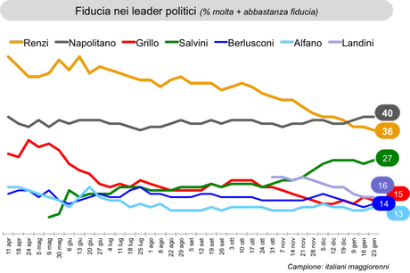 Sondaggio IXE’ 16 gennaio 2015