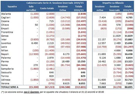 Calciomercato 2015: analisi operazioni e impatti sui bilanci al 26.01