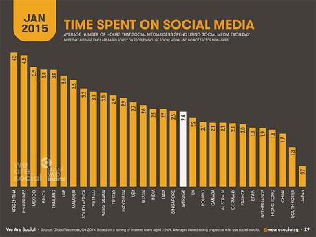 social-media-2015-tempo-trascorso