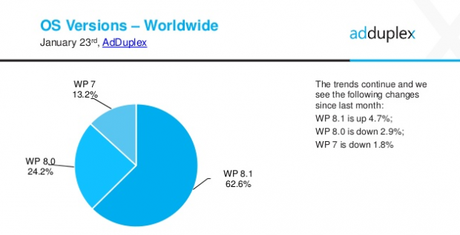 adduplex frammentazione windows phone