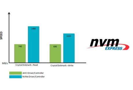 MSI supporta lo standard Storage NVM-Express