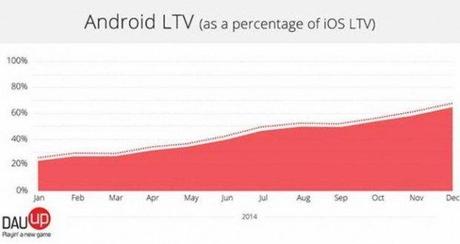 Ricerca giochi Android vs iOS