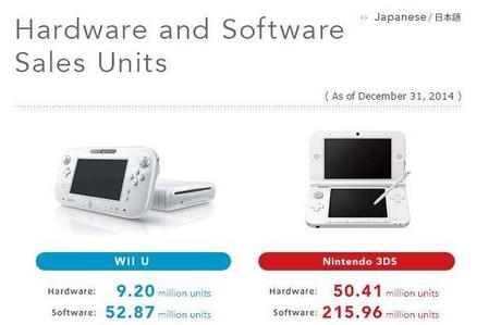 Nintendo ha venduto 9,2 milioni di Wii U e 50,41 milioni di 3DS - Notizia