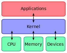 Kernel Linux