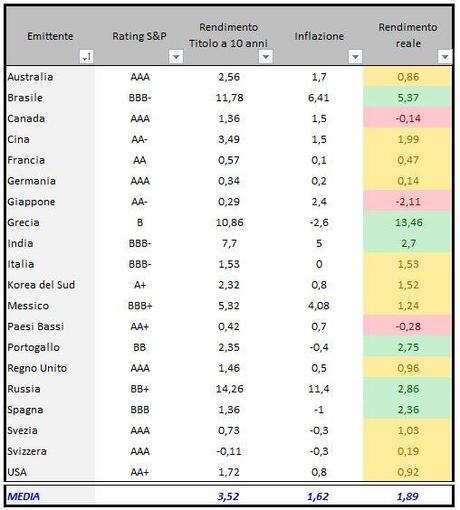 Titoli di Stato in ordine alfabetico