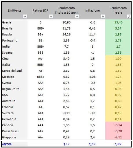 Titoli di Stato in ordine decrescente di rendimento reale