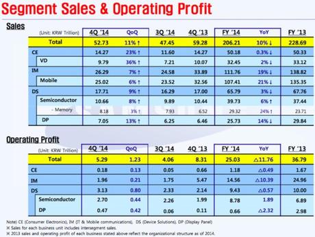 Crollano i profitti di Samsung nell'ultimo trimestre del 2014