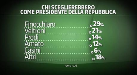 Sondaggio TECNÈ e IPR 28 gennaio 2015