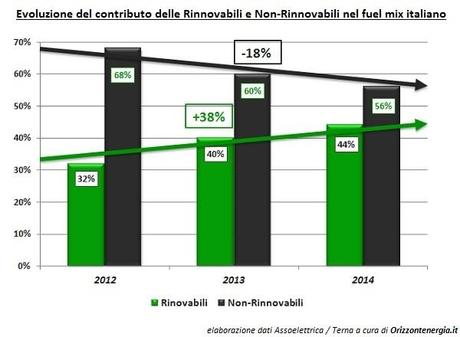 Evoluzione del contributo delle Rinnovabili e Non-Rinnabili nel fuel mix