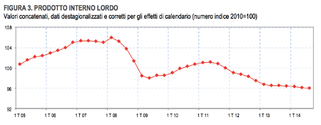 Pil valori concatenati