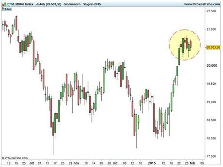 Grafico nr. 2 - Ftse Mib - Base giornaliera