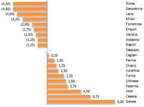 #MoviolaBilanciata, 20a giornata: il girone di ritorno parte male