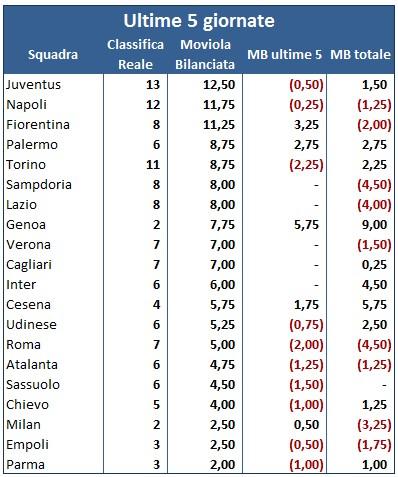 #MoviolaBilanciata, 20a giornata: il girone di ritorno parte male