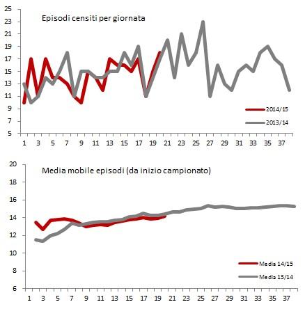 #MoviolaBilanciata, 20a giornata: il girone di ritorno parte male