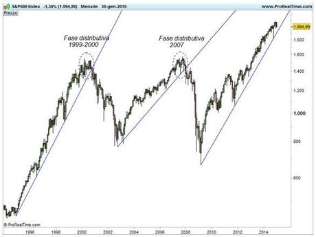 Grafico S&P 500 - Trendline di lungo termine