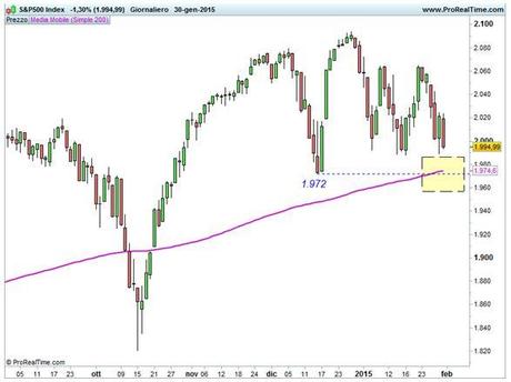 S&P 500 - Area di convergenza