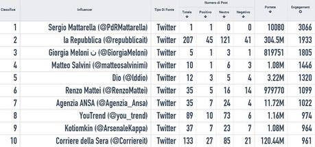 Mattarella-influencers-twitter