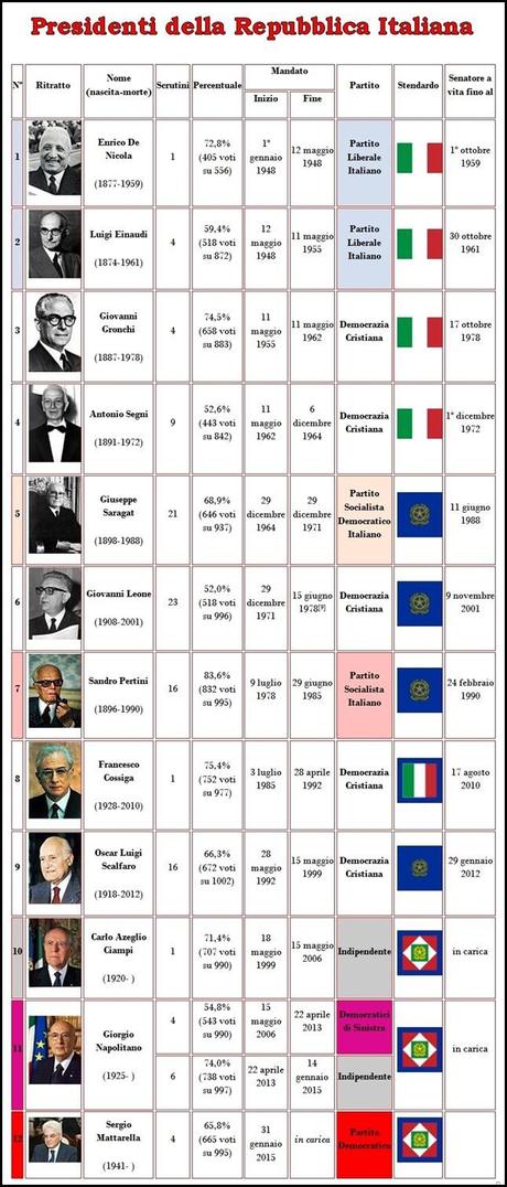 Presidenti della Repubblica Italiana