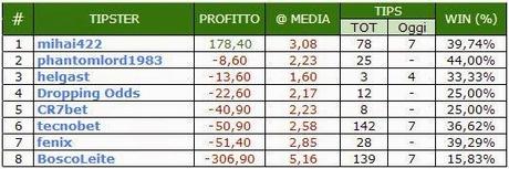 Tipster League: il mese di Gennaio va a Mihai!