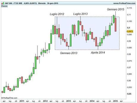 Spread S&P 500 - Ftse Mib - Falsa rottura