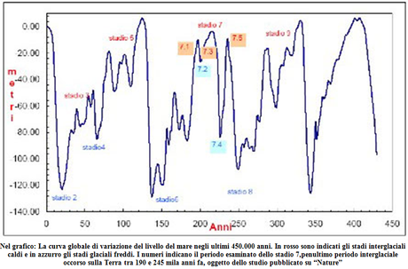 Il livello del mare negli ultimi 450.000 anni, le linee batimetriche.