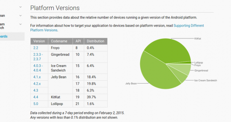 Dashboards   Android Developers