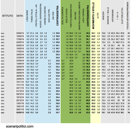 Sondaggio EMG 2 febbraio 2015