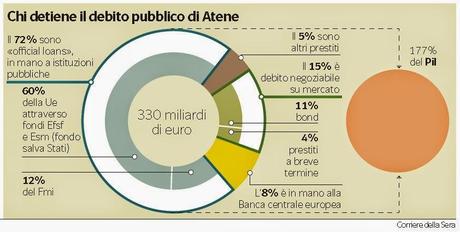 IL SALVATAGGIO DELLA GRECIA CHE SALVO' LE BANCHE EUROPEE