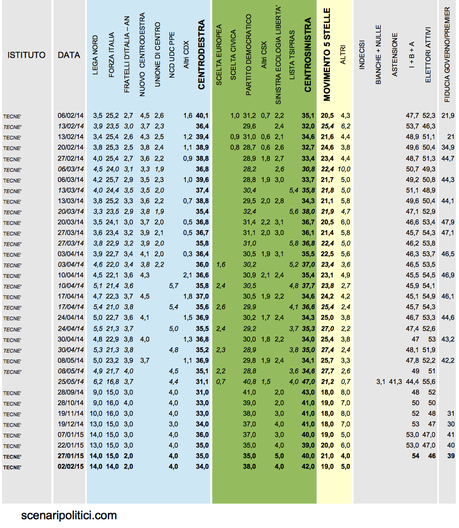 Sondaggio TECNÈ 2 febbraio 2015