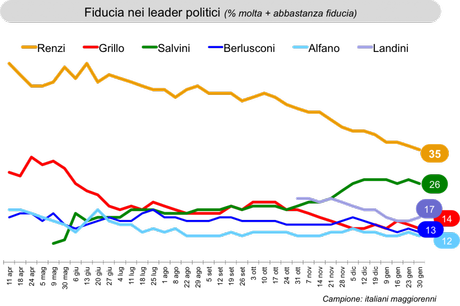 Sondaggio IXE’ 30 gennaio 2015