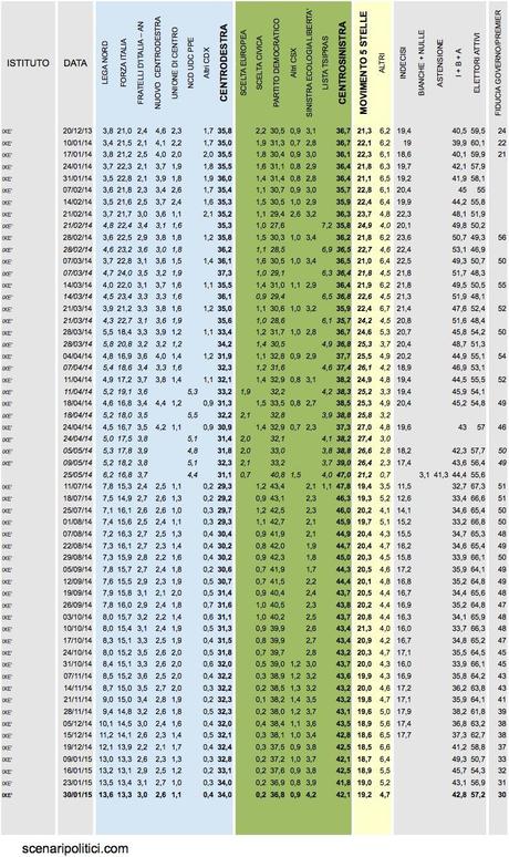Sondaggio IXE’ 30 gennaio 2015