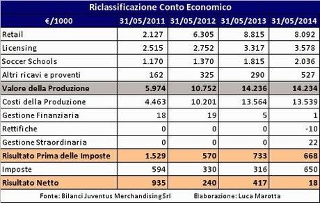 Juventus Merchandising: gli effetti della fine del rapporto con Nike